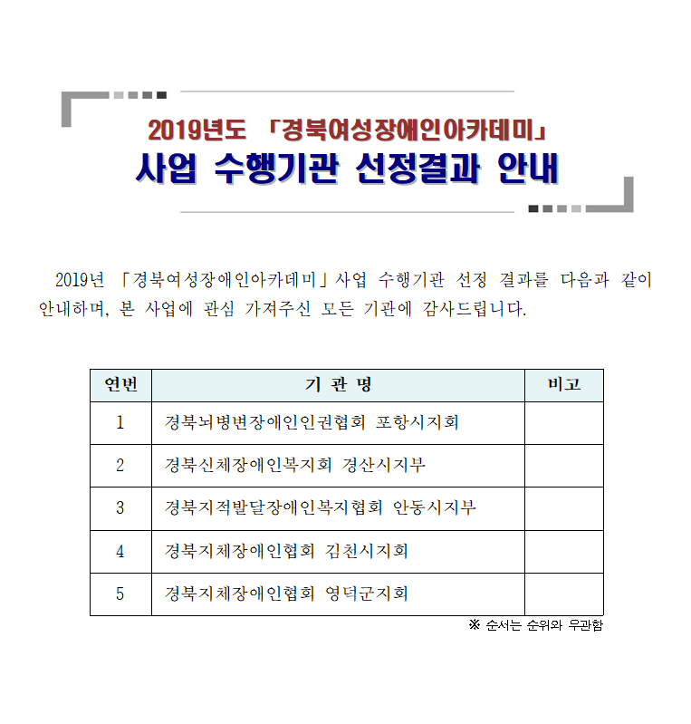 2019년도 경북여성장애인아카데미. 사업 수행기관 선정결과 안내. 2019년 경북여성장애인아카데미 사업 수행기관 선정 결과를 다음과 같이 안내하며, 본 사업에 관심 가져주신 모든 기관에 감사드립니다. 연번, 기관명, 비고로 구성된 사업수행기관 선정결과 안내 표. 1. 경북뇌병변장애인인권협회 포항시지회. 2. 경북신체장애인복지회 경산시지부. 3. 경북지적발달장애인복지협회 안동시지부. 4. 경북지체장애인협회 김천시지회. 5. 경북지체장애인협회 영덕군지회.