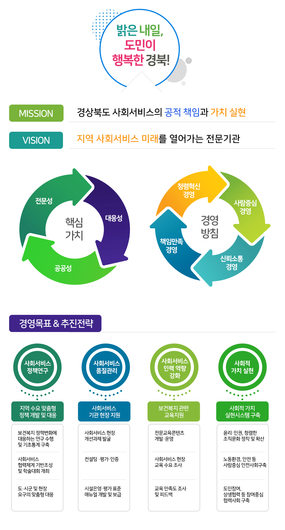 경북행복재단 미션 비전 경영목표와추진전략에 관련된  이미지